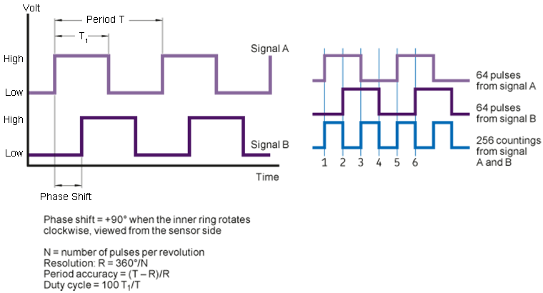 sensor bearing: sensor technology